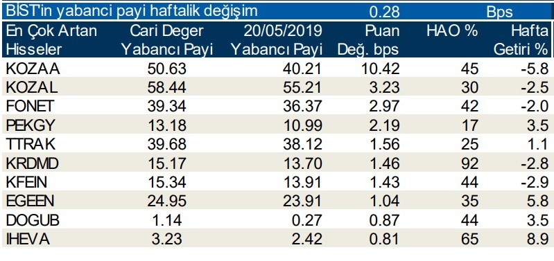 Yabancılar en çok o 10  hisseyi aldı