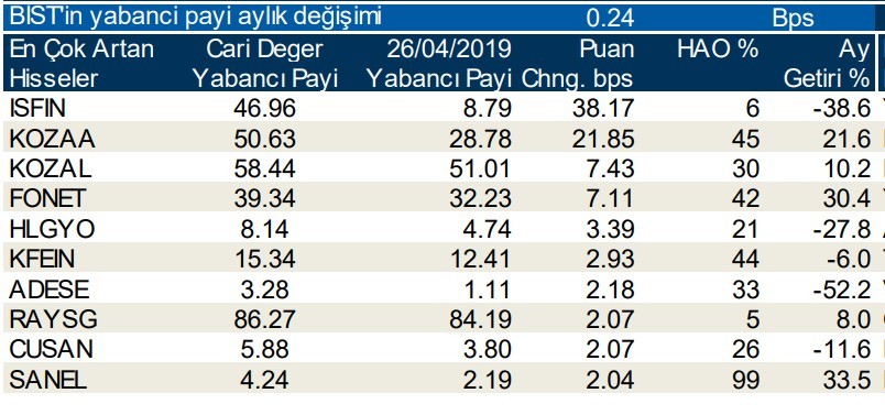 Yabancılar en çok o 10  hisseyi aldı