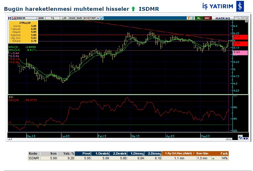 Hareketlenmesi muhtemel hisseler 28/05/2019