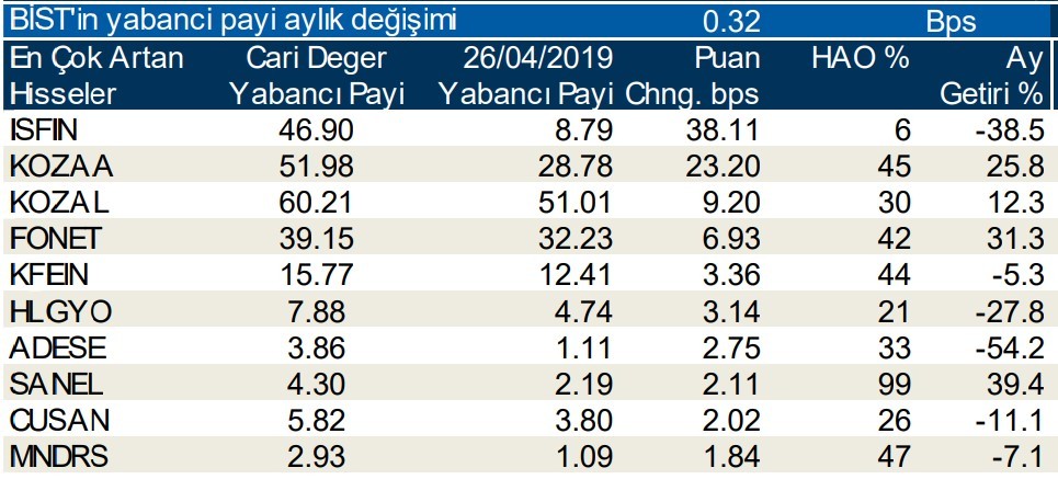 Yabancılar en çok o hisselerde işlem yaptı