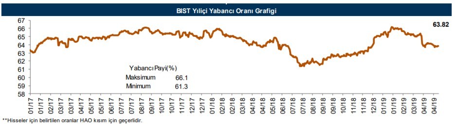 Yabancılar en çok o hisseleri sattı