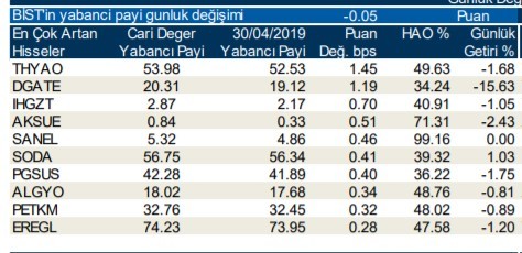 Yabancılar en çok o hisseleri sattı