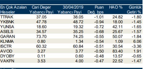 Yabancılar en çok o hisseleri sattı