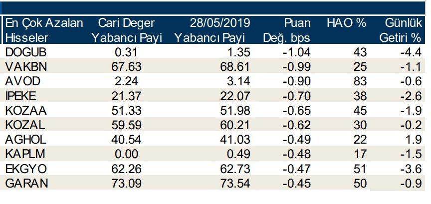 Yabancılar en çok o hisselere talep gösterdi