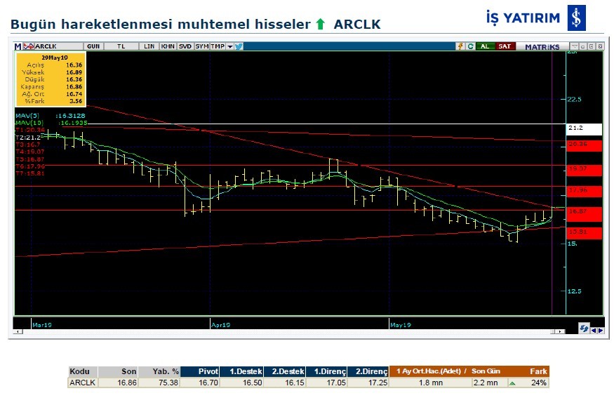 Hareketlenmesi muhtemel hisseler 30/05/2019