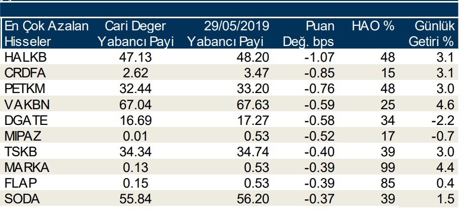 Yabancılar en çok o  hisseleri aldı