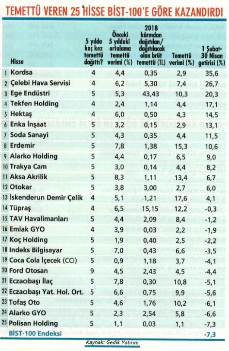 Temettü hisselerinde yüksek kazanç var!