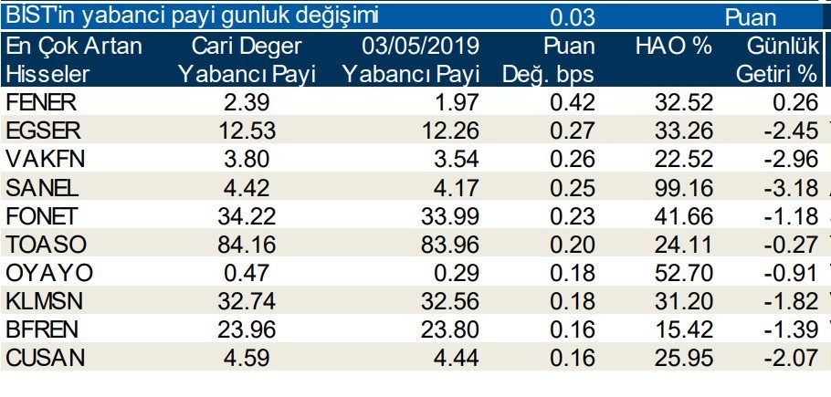 Yabancılar en çok o hisseleri aldı