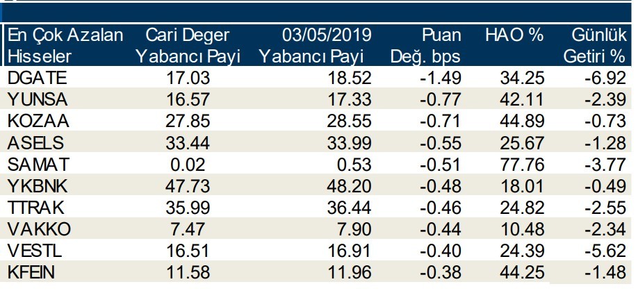 Yabancılar en çok o hisseleri aldı