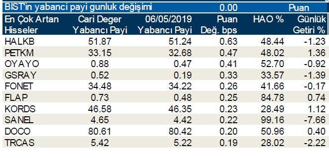 Yabancılar en çok o hisseleri sattı