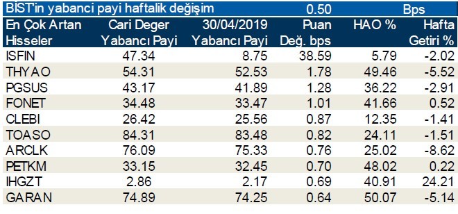 Yabancılar en çok o hisseleri sattı