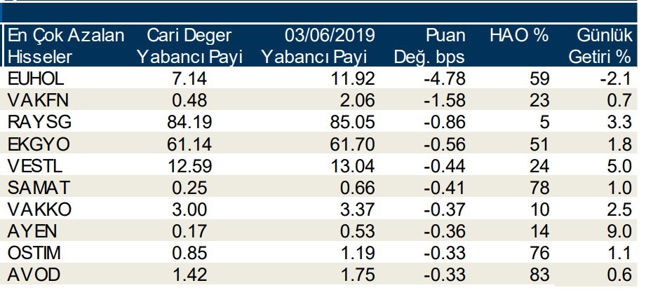 Yabancılar en çok o 10  hisseleri aldı