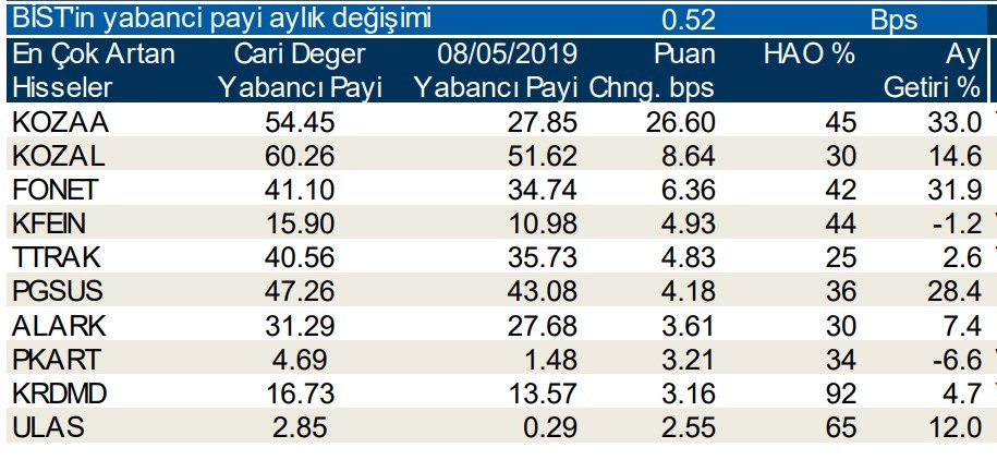 Yabancılar en çok o 10  hisseleri aldı