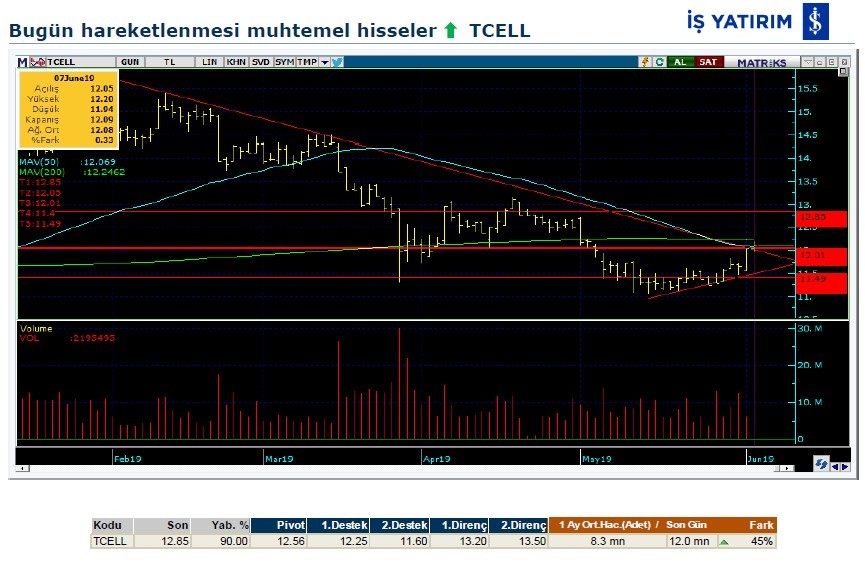 Hareketlenmesi muhtemel hisseler 10/06/2019