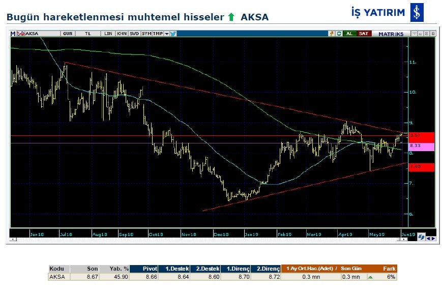 Hareketlenmesi muhtemel hisseler 10/06/2019