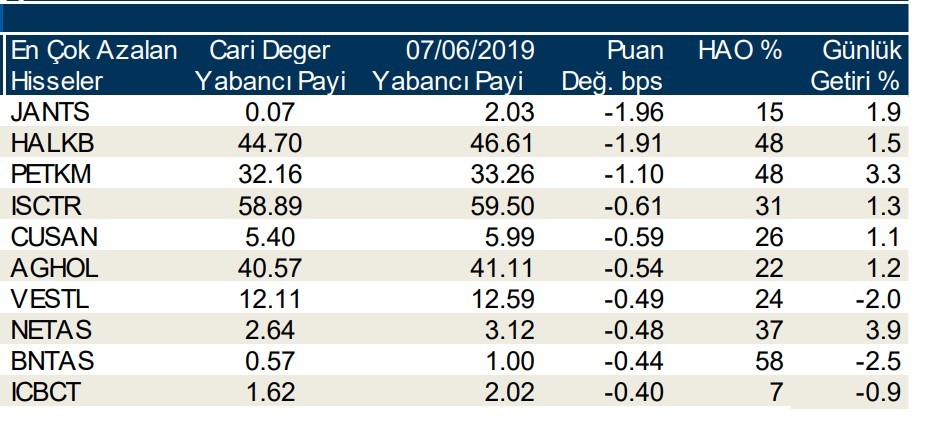 Yabancılar en çok  o hisseleri sattı