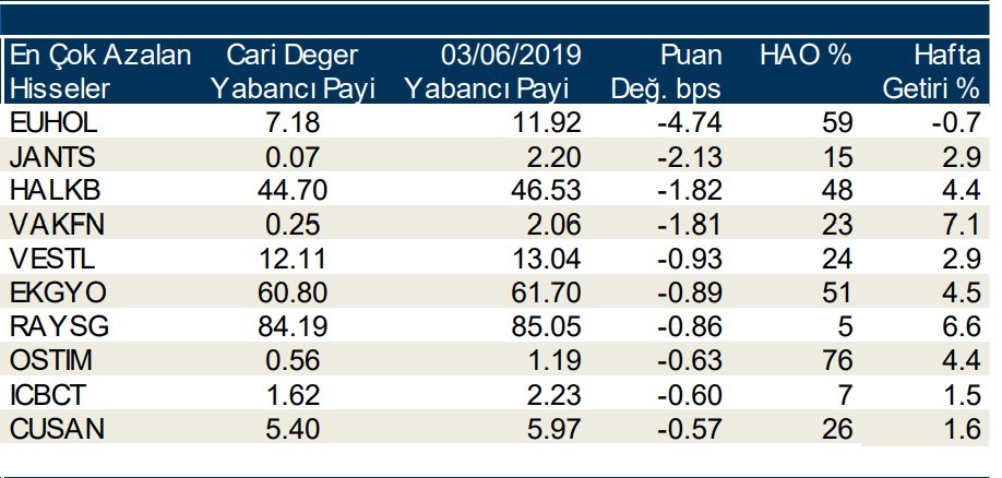 Yabancılar en çok  o hisseleri sattı