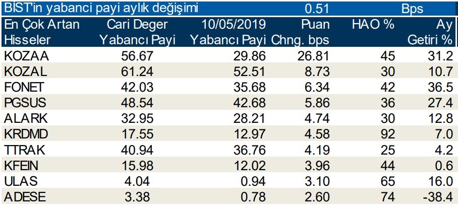 Yabancılar en çok o hisselerde işlem yaptı