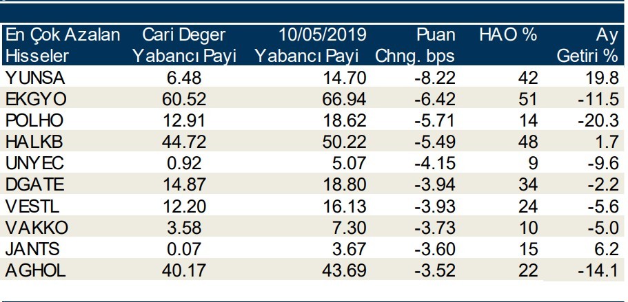 Yabancılar en çok o hisselerde işlem yaptı