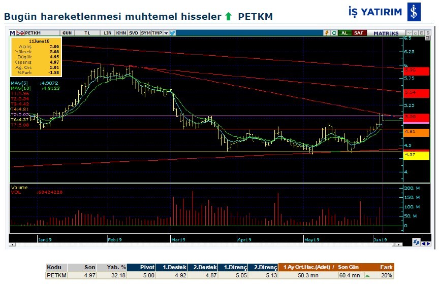 Bugün hareket beklenen 6 hisse 12/06/2019