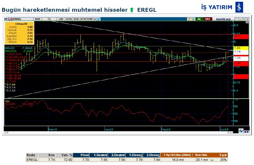 Bugün hareket beklenen 6 hisse 12/06/2019