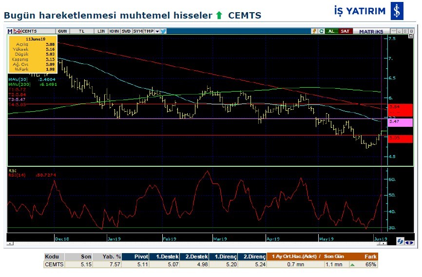 Bugün hareket beklenen 6 hisse 12/06/2019