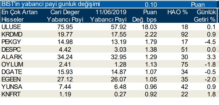 Yabancılar en çok o hisseleri aldı