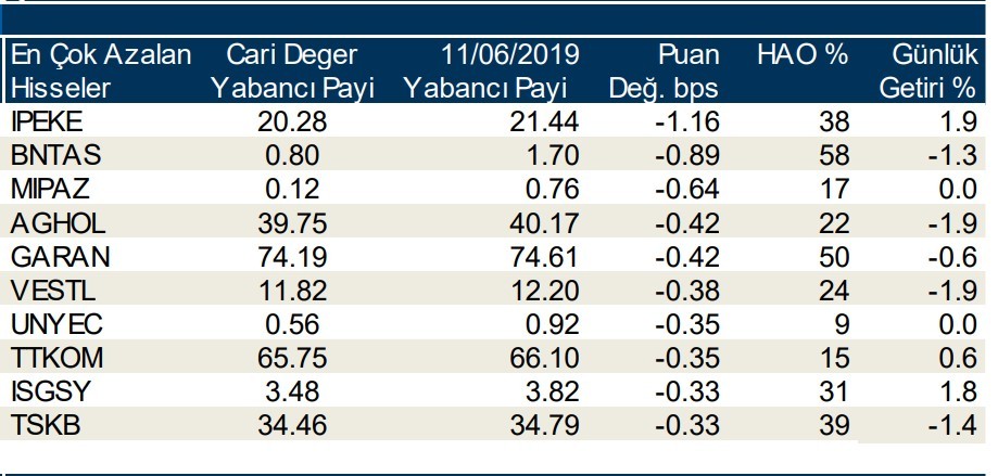 Yabancılar en çok o hisseleri aldı