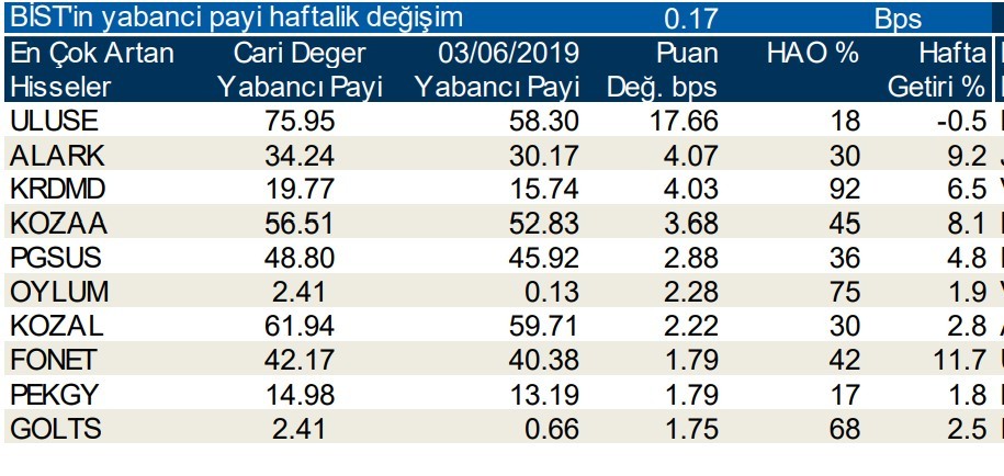 Yabancılar en çok o hisseleri aldı