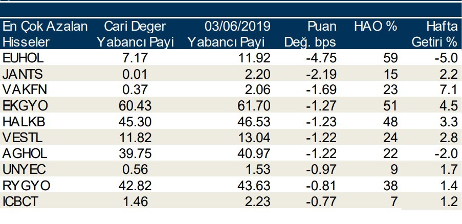 Yabancılar en çok o hisseleri aldı