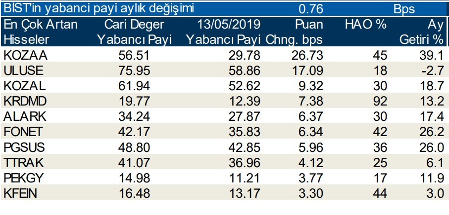 Yabancılar en çok o hisseleri aldı