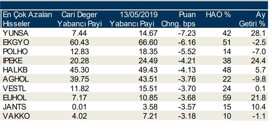 Yabancılar en çok o hisseleri aldı