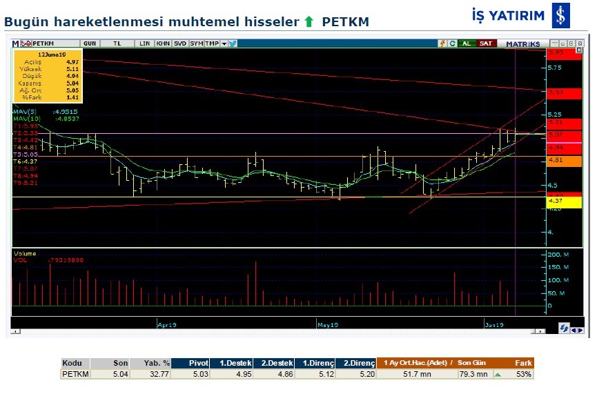 Hareketlenmesi muhtemel hisseler 13/06/2019