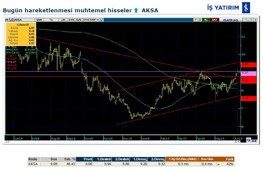 Hareketlenmesi muhtemel hisseler 13/06/2019