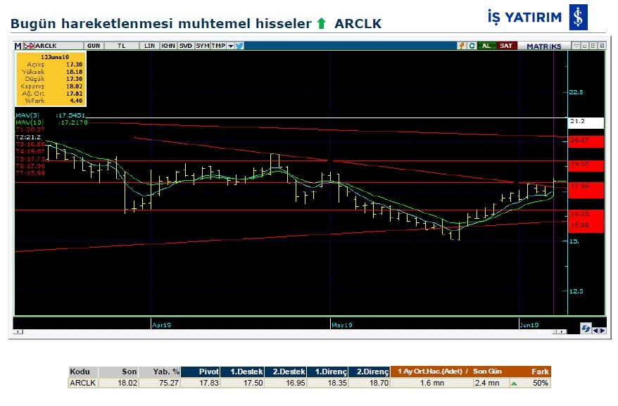 Hareketlenmesi muhtemel hisseler 13/06/2019