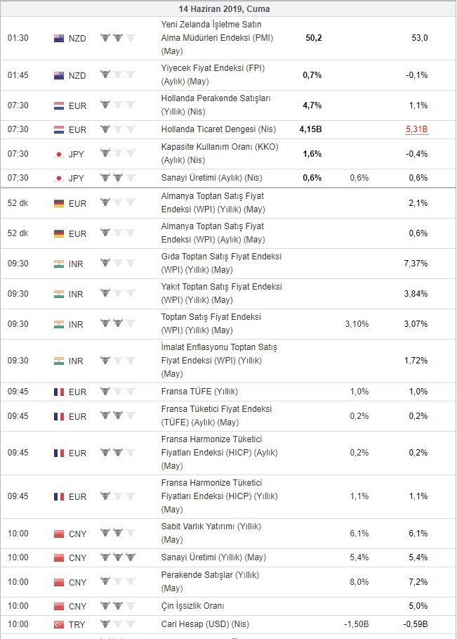 Bugün açıklanacak önemli veriler 14/6/2019