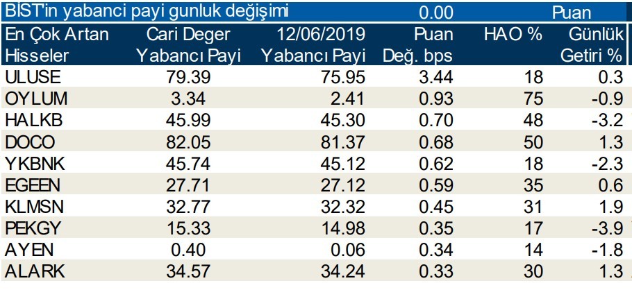 Yabancılar en çok o hisseleri sattı