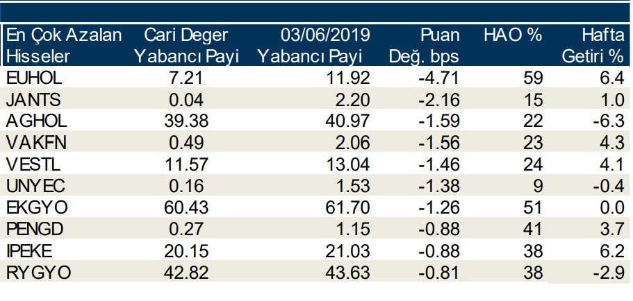 Yabancılar en çok o hisseleri sattı