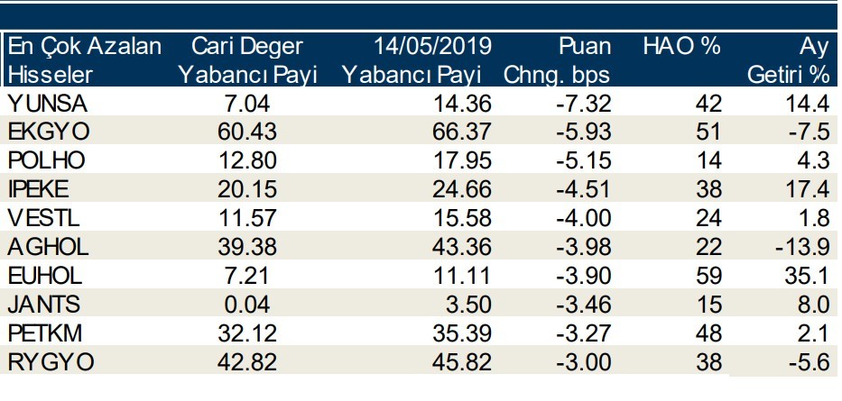 Yabancılar en çok o hisseleri sattı