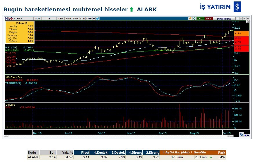 Hareketlenmesi muhtemel hisseler 14/06/2019