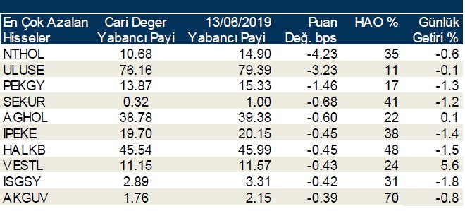 Yabancılar en çok o hisseleri sattı