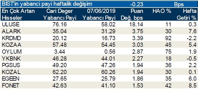 Yabancılar en çok o hisseleri sattı