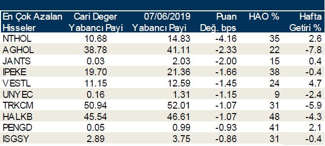 Yabancılar en çok o hisseleri sattı