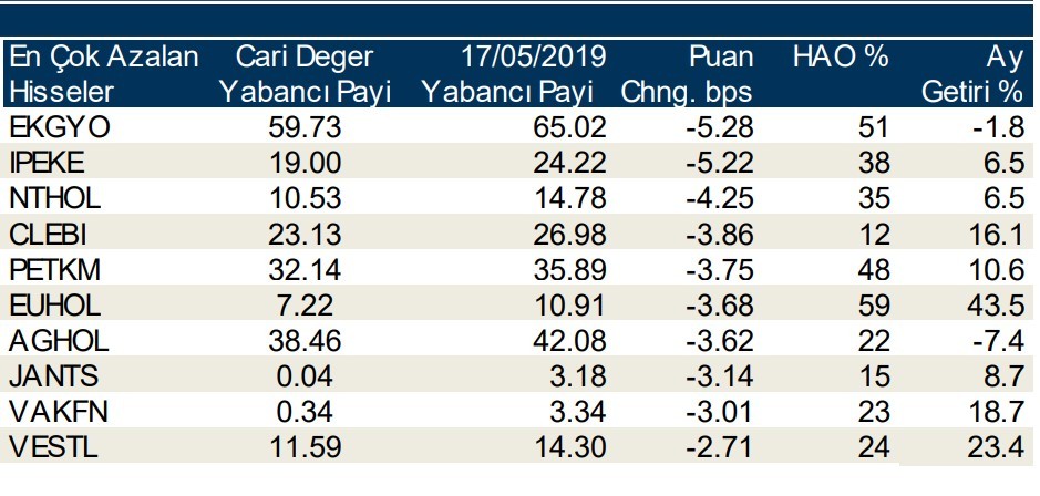 Yabancılar en çok o hisseleri aldı