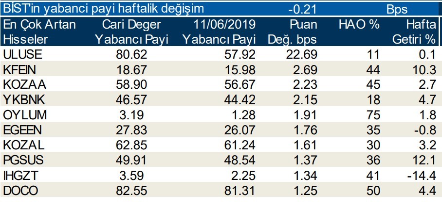 Yabancı payının en çok arttığı hisseler