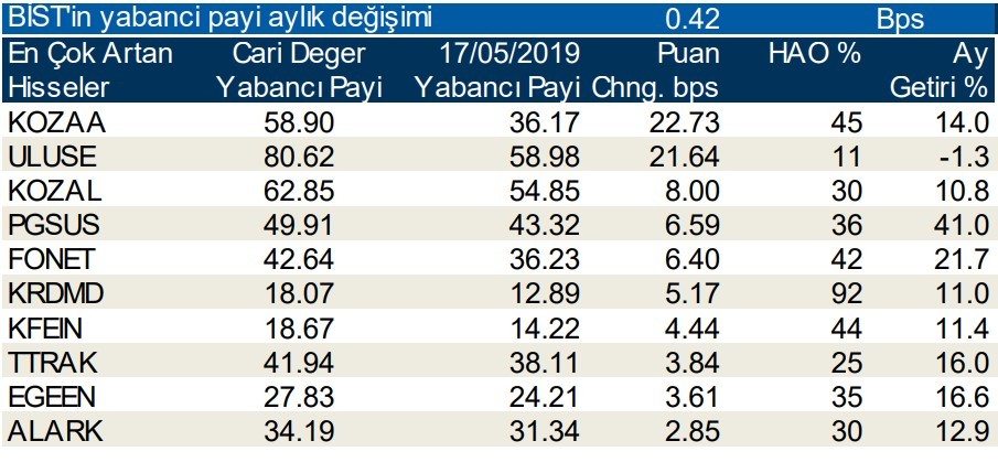 Yabancı payının en çok arttığı hisseler