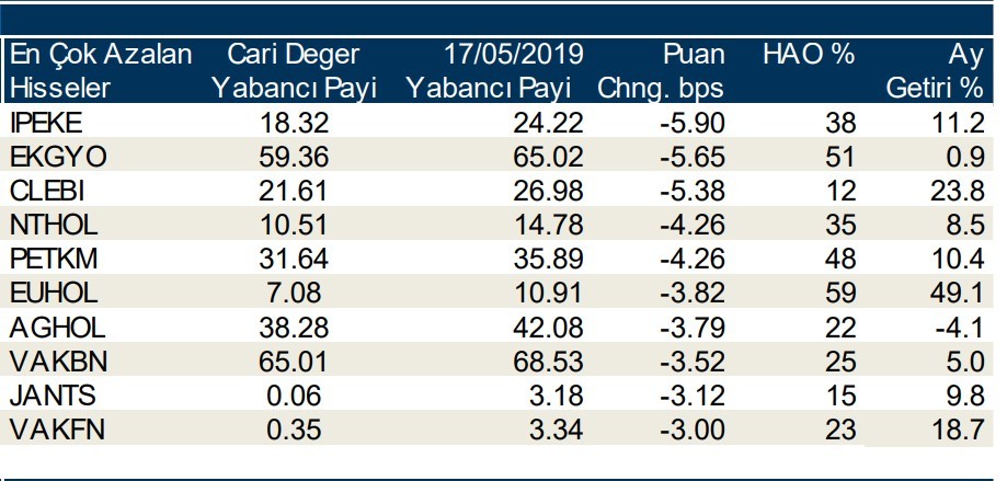 Yabancı payının en çok arttığı hisseler