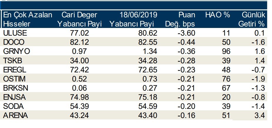 Yabancılar en çok o 10  hisseleri sattı