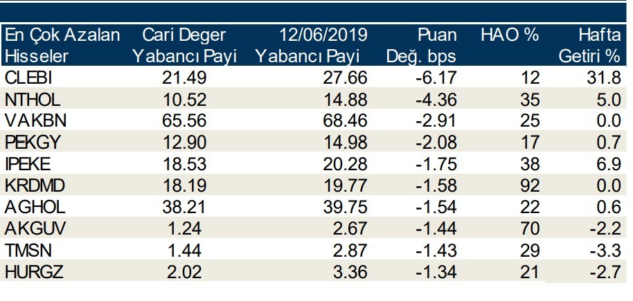 Yabancılar en çok o 10  hisseleri sattı