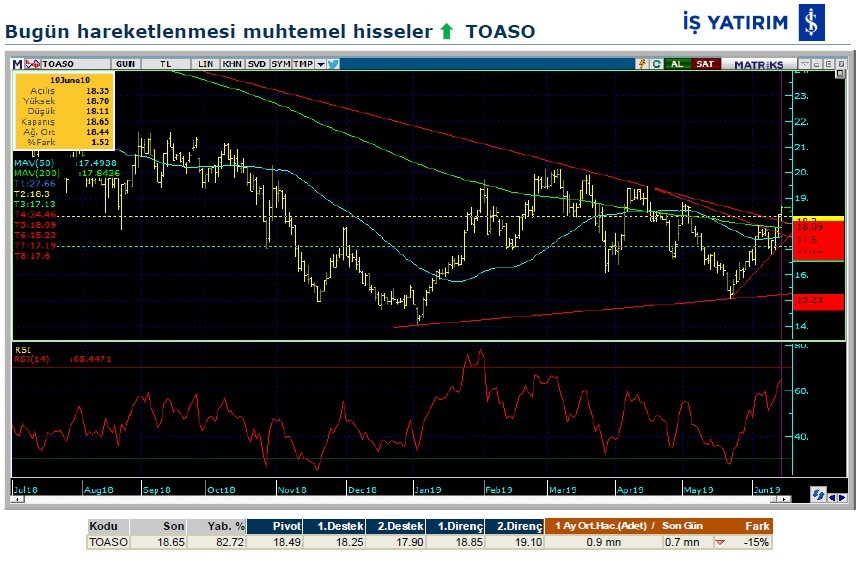 Hareketlenmesi muhtemel hisseler 20/06/2019